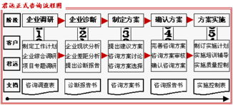 君遠(yuǎn)企業(yè)管理咨詢顧問(wèn)中心 專業(yè)服務(wù)流程助力企業(yè)卓越發(fā)展